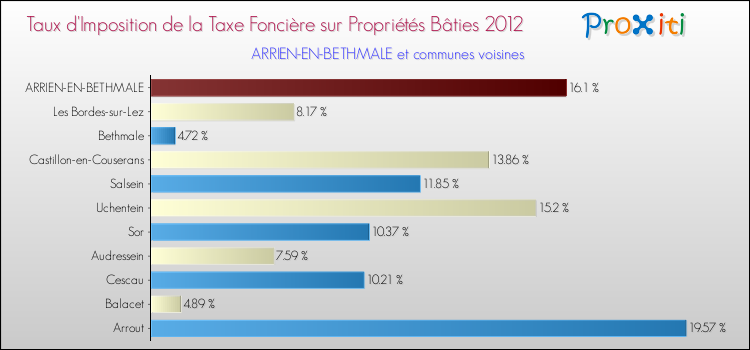 Taux d'imposition de la taxe foncière sur le bati 2012 pour ARRIEN-EN-BETHMALE et les communes proches Comparaison des taux d'imposition de la taxe foncière sur le bati 2012 pour ARRIEN-EN-BETHMALE et les communes voisines