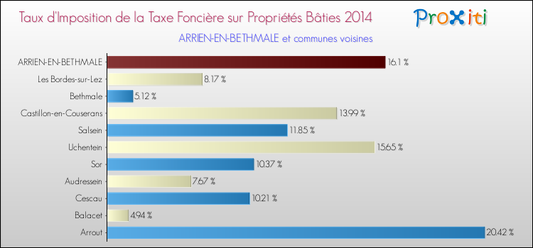 Taux d'imposition de la taxe foncière sur le bati 2014 pour ARRIEN-EN-BETHMALE et les communes proches Comparaison des taux d'imposition de la taxe foncière sur le bati 2014 pour ARRIEN-EN-BETHMALE et les communes voisines