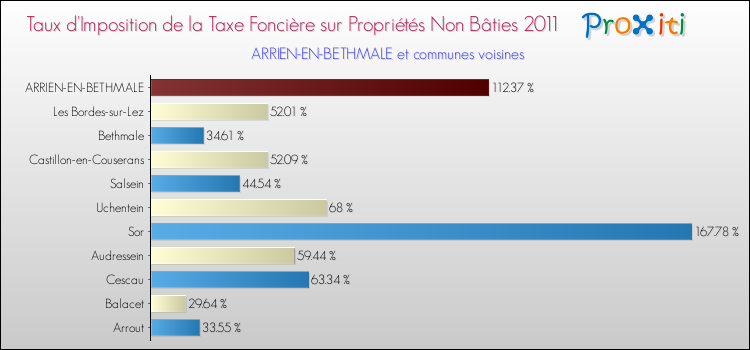 Taux d'imposition de la taxe foncière sur les immeubles et terrains non batis 2011 pour ARRIEN-EN-BETHMALE et les communes proches Comparaison des taux d'imposition de la taxe foncière sur les immeubles et terrains non batis 2011 pour ARRIEN-EN-BETHMALE et les communes voisines