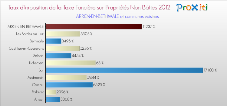 Taux d'imposition de la taxe foncière sur les immeubles et terrains non batis 2012 pour ARRIEN-EN-BETHMALE et les communes proches Comparaison des taux d'imposition de la taxe foncière sur les immeubles et terrains non batis 2012 pour ARRIEN-EN-BETHMALE et les communes voisines