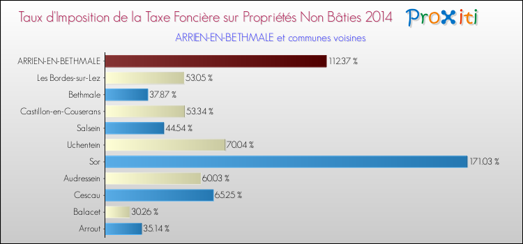 Taux d'imposition de la taxe foncière sur les immeubles et terrains non batis 2014 pour ARRIEN-EN-BETHMALE et les communes proches Comparaison des taux d'imposition de la taxe foncière sur les immeubles et terrains non batis 2014 pour ARRIEN-EN-BETHMALE et les communes voisines