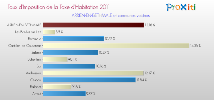 Taux d'imposition de la taxe d'habitation 2011 pour ARRIEN-EN-BETHMALE et les communes proches Comparaison des taux d'imposition de la taxe d'habitation 2011 pour ARRIEN-EN-BETHMALE et les communes voisines