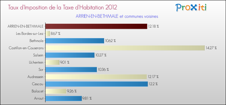Taux d'imposition de la taxe d'habitation 2012 pour ARRIEN-EN-BETHMALE et les communes proches Comparaison des taux d'imposition de la taxe d'habitation 2012 pour ARRIEN-EN-BETHMALE et les communes voisines