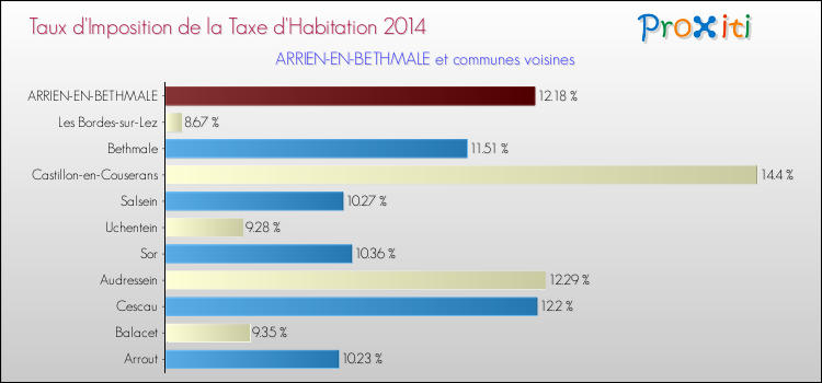 Taux d'imposition de la taxe d'habitation 2014 pour ARRIEN-EN-BETHMALE et les communes proches Comparaison des taux d'imposition de la taxe d'habitation 2014 pour ARRIEN-EN-BETHMALE et les communes voisines