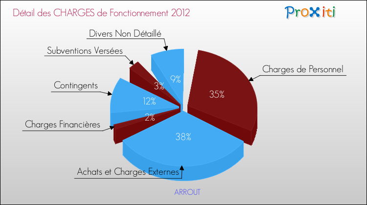Décomposition des Charges de Fonctionnement 2012 de la commune de ARROUT Charges de Fonctionnement 2012 pour la commune de ARROUT