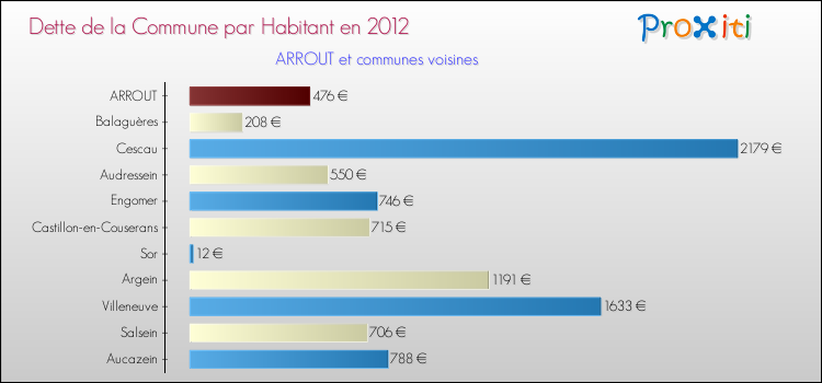 Dette par habitant de la commune en 2012 pour ARROUT et les communes proches Comparaison de la dette par habitant de la commune en 2012 pour ARROUT et les communes voisines
