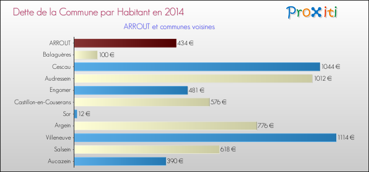 Dette par habitant de la commune en 2014 pour ARROUT et les communes proches Comparaison de la dette par habitant de la commune en 2014 pour ARROUT et les communes voisines