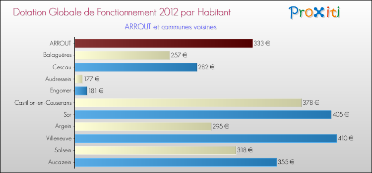 Montant des dotations globales de fonctionnement DGF par Habitant pour ARROUT et les communes proches Comparaison des des dotations globales de fonctionnement DGF par habitant pour ARROUT et les communes voisines