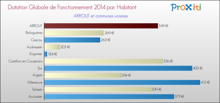 Montant des dotations globales de fonctionnement DGF par Habitant pour ARROUT et les communes proches en 2014. Comparaison des des dotations globales de fonctionnement DGF par habitant pour ARROUT et les communes voisines en 2014.