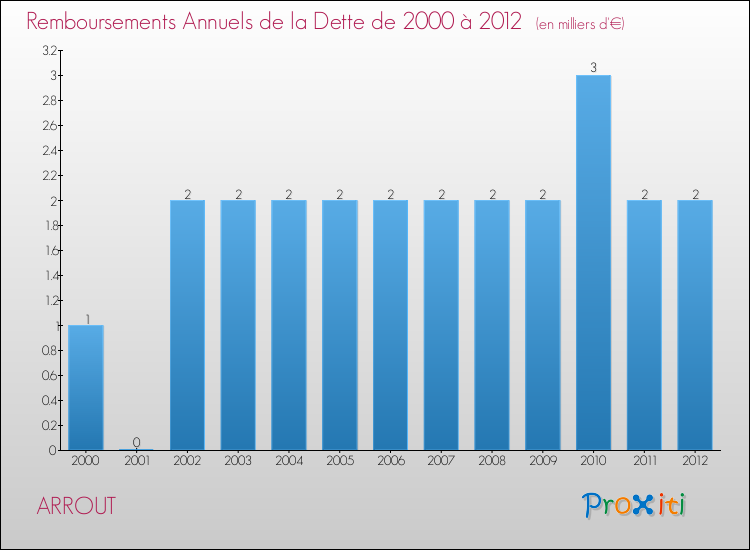 Evolution de l'annuité de la dette pour la commune de ARROUT de 2000 à 2012 Annuités de la dette pour ARROUT de 2000 à 2012