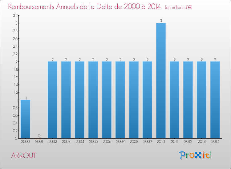 Evolution de l'annuité de la dette pour la commune de ARROUT de 2000 à 2014 Annuités de la dette pour ARROUT de 2000 à 2014