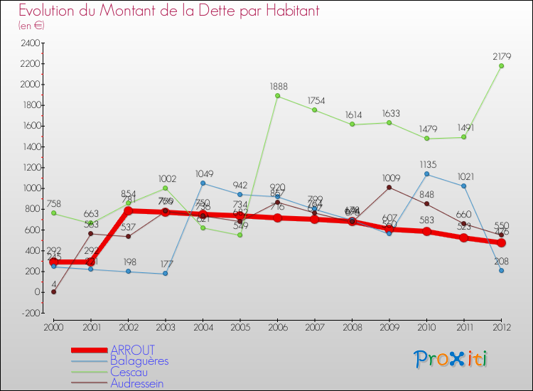Evolution de la dette par habitant pour la commune de ARROUT et les communes proches de 2000 à 2012 Comparaison de la dette par habitant pour ARROUT et les communes voisines de 2000 à 2012