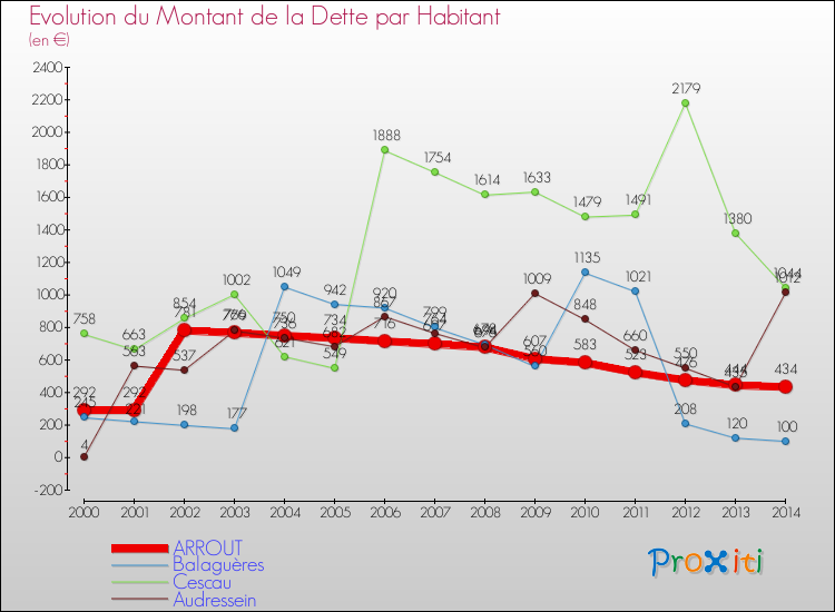Evolution de la dette par habitant pour la commune de ARROUT et les communes proches de 2000 à 2014 Comparaison de la dette par habitant pour ARROUT et les communes voisines de 2000 à 2014