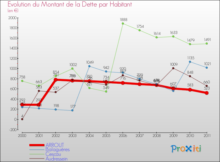Evolution de la dette par habitant pour la commune de ARROUT et les communes proches Comparaison de la dette par habitant pour ARROUT et les communes voisines