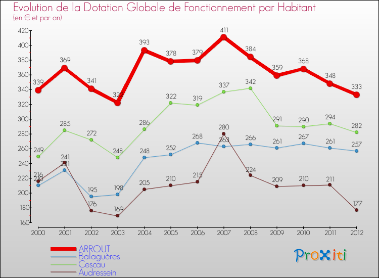 Evolution et montant de la dotation globale de fonctionnement par Habitant pour ARROUT et les communes proches Comparaison des dotations globales de fonctionnement par habitant pour ARROUT et les communes voisines