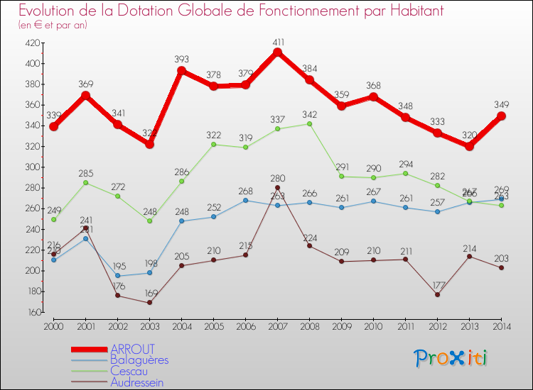 Evolution et montant de la dotation globale de fonctionnement par Habitant pour ARROUT et les communes proches de 2000 à 2014. Comparaison des dotations globales de fonctionnement par habitant pour ARROUT et les communes voisines de 2000 à 2014.