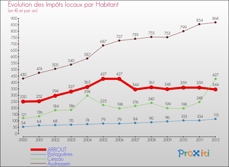 Evolution et montant des impôts locaux par Habitant pour ARROUT et les communes proches Comparaison des impôts locaux par habitant pour ARROUT et les communes voisines