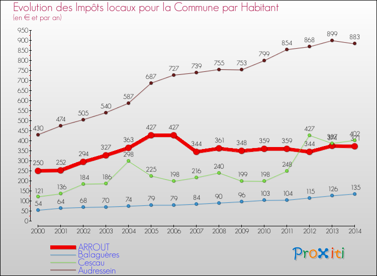 Evolution et montant des impôts locaux par Habitant pour ARROUT et les communes proches de 2000 à 2014 Comparaison des impôts locaux par habitant pour ARROUT et les communes voisines de 2000 à 2014