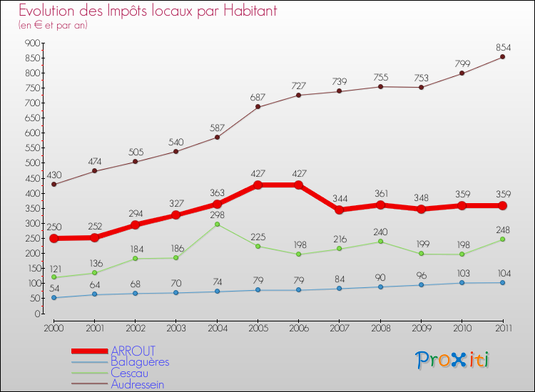 Evolution et montant des impôts locaux par Habitant pour ARROUT et les communes proches Comparaison des impôts locaux par habitant pour ARROUT et les communes voisines