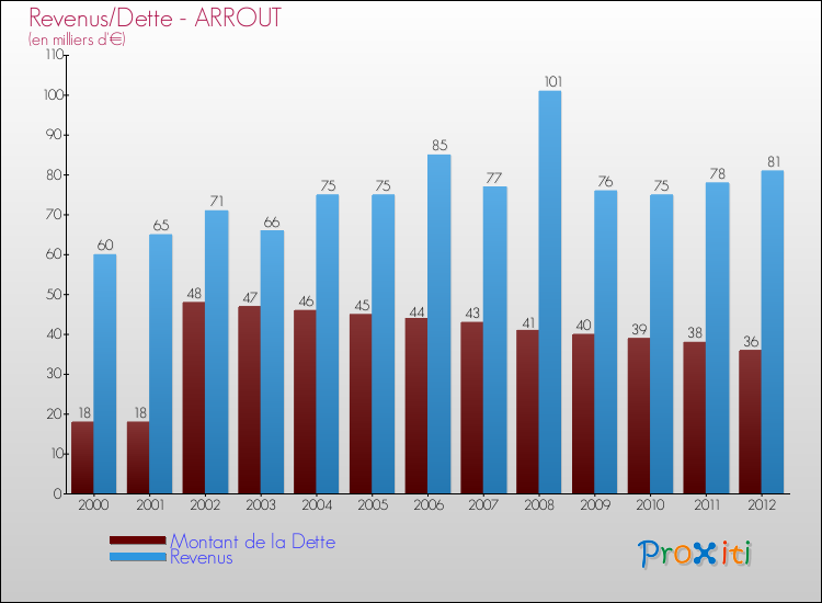 Evolution comparée de la dette et des revenus pour la commune de ARROUT de 2000 à 2012 Comparaison de la dette et des revenus pour ARROUT de 2000 à 2012