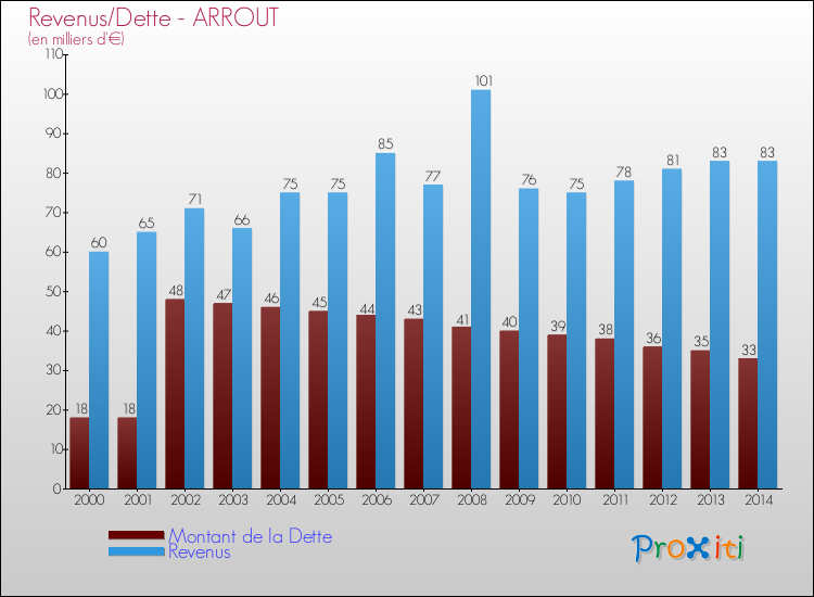 Evolution comparée de la dette et des revenus pour la commune de ARROUT de 2000 à 2014 Comparaison de la dette et des revenus pour ARROUT de 2000 à 2014
