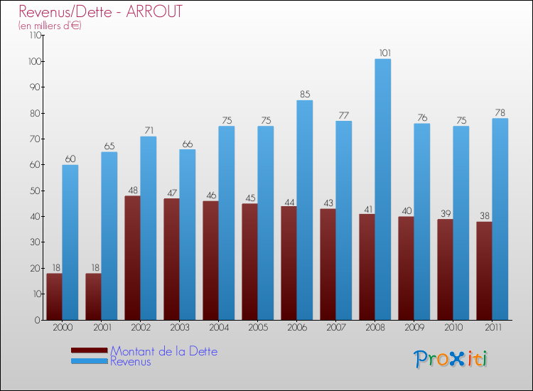 Evolution comparée de la dette et des revenus pour la commune de ARROUT de 2000 à 2011 Comparaison de la dette et des revenus pour ARROUT de 2000 à 2011