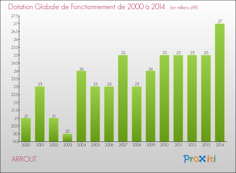 Evolution du montant de la Dotation Globale de Fonctionnement pour la commune de ARROUT de 2000 à 2014 Evolution du montant de la Dotation Globale de Fonctionnement pour ARROUT de 2000 à 2014