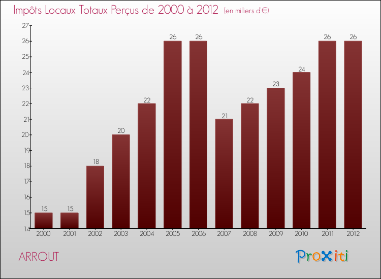 Evolution des Impôts Locaux pour la commune de ARROUT de 2000 à 2012 Evolution des Impôts Locaux pour ARROUT de 2000 à 2012