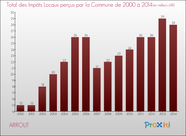 Evolution des Impôts Locaux pour la commune de ARROUT de 2000 à 2014 Evolution des Impôts Locaux pour ARROUT de 2000 à 2014