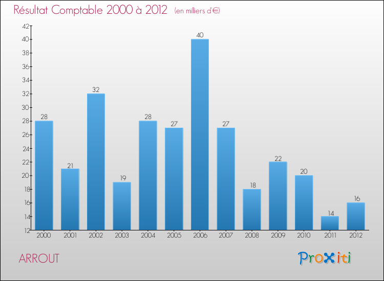 Evolution du résultat comptable pour la commune de ARROUT de 2000 à 2012 Evolution du résultat comptable pour ARROUT de 2000 à 2012