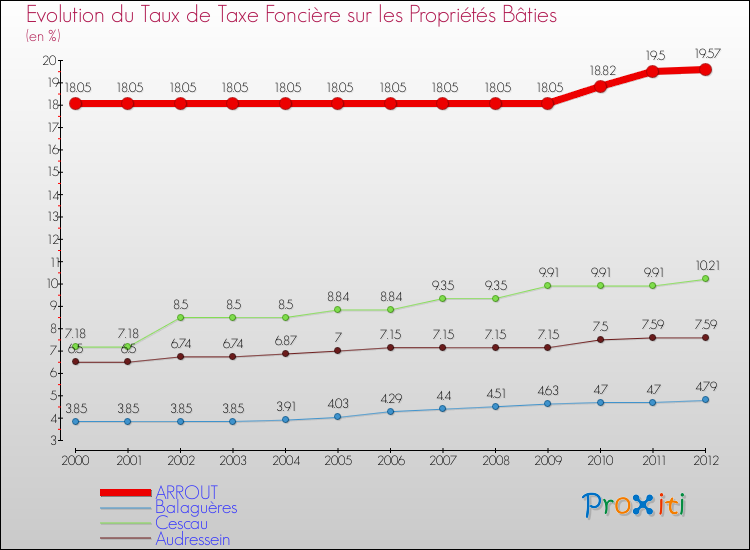 Evolution du taux de la taxe foncière sur le bati pour ARROUT et les communes proches de 2000 à 2012 Comparaison des taux de taxe foncière sur le bati pour ARROUT et les communes voisines de 2000 à 2012