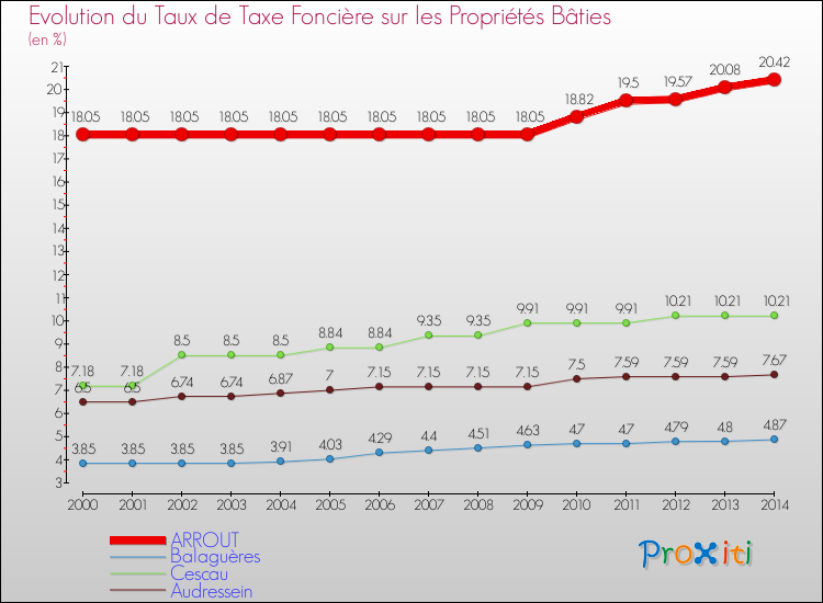 Evolution du taux de la taxe foncière sur le bati pour ARROUT et les communes proches de 2000 à 2014 Comparaison des taux de taxe foncière sur le bati pour ARROUT et les communes voisines de 2000 à 2014