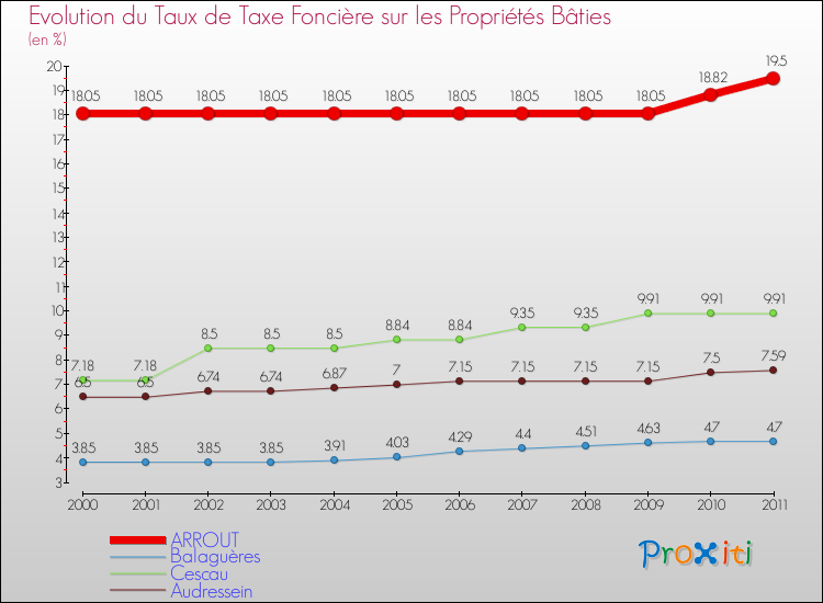 Evolution du taux de la taxe foncière sur le bati pour ARROUT et les communes proches Comparaison des taux de taxe foncière sur le bati pour ARROUT et les communes voisines