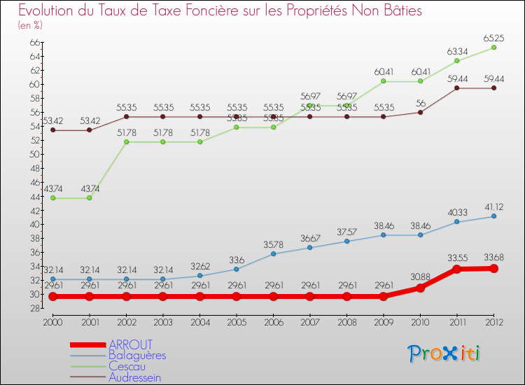 Evolution du taux de la taxe foncière sur les immeubles et terrains non batis pour ARROUT et les communes proches de 2000 à 2012 Comparaison des taux de la taxe foncière sur les immeubles et terrains non batis pour ARROUT et les communes voisines de 2000 à 2012