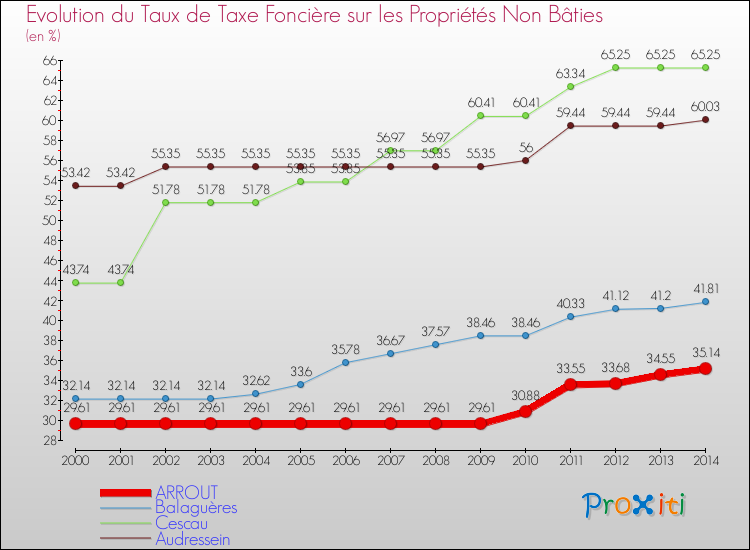 Evolution du taux de la taxe foncière sur les immeubles et terrains non batis pour ARROUT et les communes proches de 2000 à 2014 Comparaison des taux de la taxe foncière sur les immeubles et terrains non batis pour ARROUT et les communes voisines de 2000 à 2014