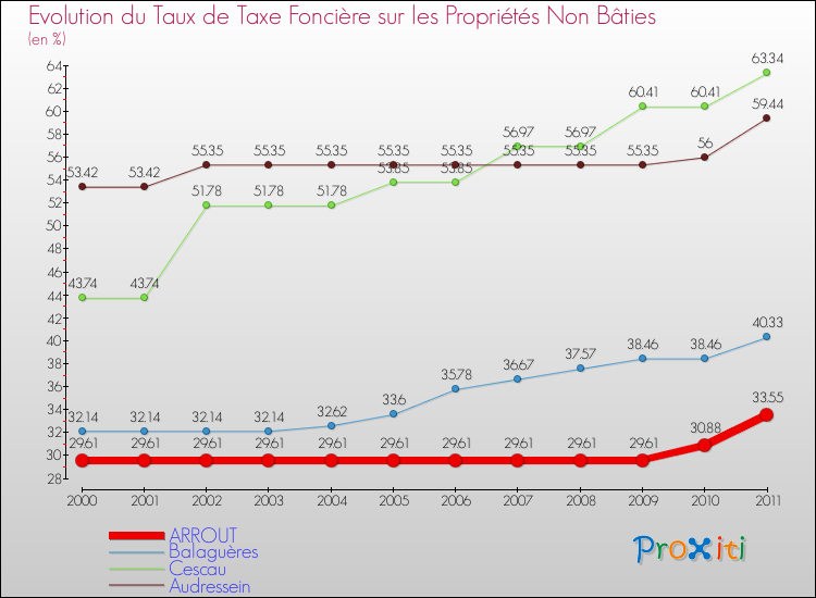 Evolution du taux de la taxe foncière sur les immeubles et terrains non batis pour ARROUT et les communes proches Comparaison des taux de la taxe foncière sur les immeubles et terrains non batis pour ARROUT et les communes voisines