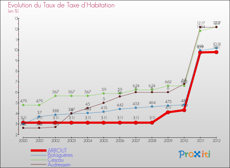 Evolution du taux de la taxe d'habitation pour ARROUT et les communes proches Comparaison des taux de la taxe d'habitation pour ARROUT et les communes voisines