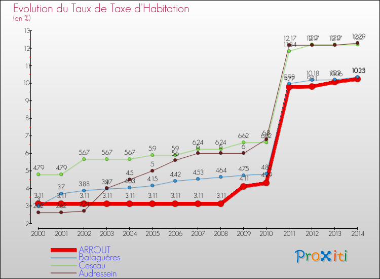 Evolution du taux de la taxe d'habitation pour ARROUT et les communes proches de 2000 à 2014 Comparaison des taux de la taxe d'habitation pour ARROUT et les communes voisines de 2000 à 2014