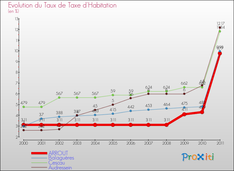 Evolution du taux de la taxe d'habitation pour ARROUT et les communes proches Comparaison des taux de la taxe d'habitation pour ARROUT et les communes voisines