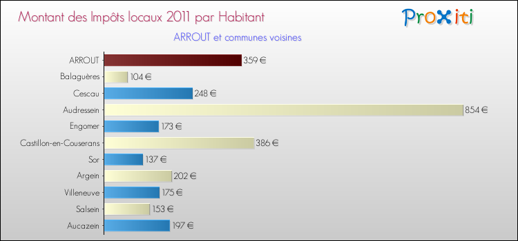 Montant des impôts locaux par Habitant pour ARROUT et les communes proches Comparaison des impôts locaux par habitant pour ARROUT et les communes voisines
