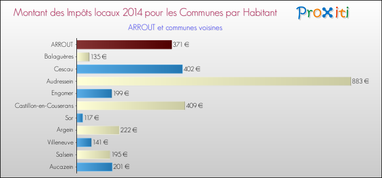 Montant des impôts locaux par Habitant pour ARROUT et les communes proches en 2014 Comparaison des impôts locaux par habitant pour ARROUT et les communes voisines en 2014