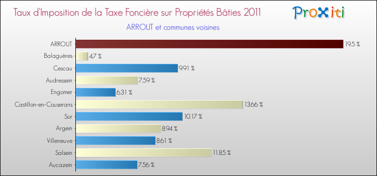 Taux d'imposition de la taxe foncière sur le bati 2011 pour ARROUT et les communes proches Comparaison des taux d'imposition de la taxe foncière sur le bati 2011 pour ARROUT et les communes voisines