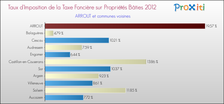 Taux d'imposition de la taxe foncière sur le bati 2012 pour ARROUT et les communes proches Comparaison des taux d'imposition de la taxe foncière sur le bati 2012 pour ARROUT et les communes voisines