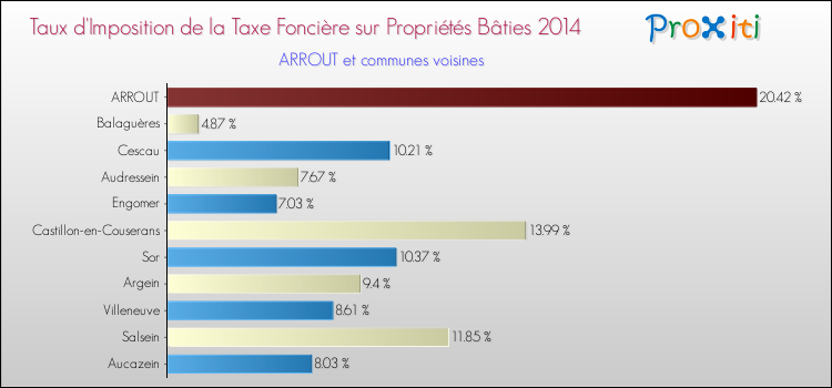 Taux d'imposition de la taxe foncière sur le bati 2014 pour ARROUT et les communes proches Comparaison des taux d'imposition de la taxe foncière sur le bati 2014 pour ARROUT et les communes voisines