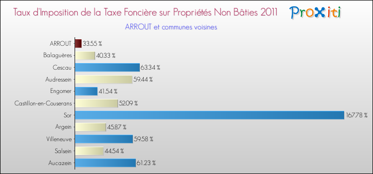 Taux d'imposition de la taxe foncière sur les immeubles et terrains non batis 2011 pour ARROUT et les communes proches Comparaison des taux d'imposition de la taxe foncière sur les immeubles et terrains non batis 2011 pour ARROUT et les communes voisines