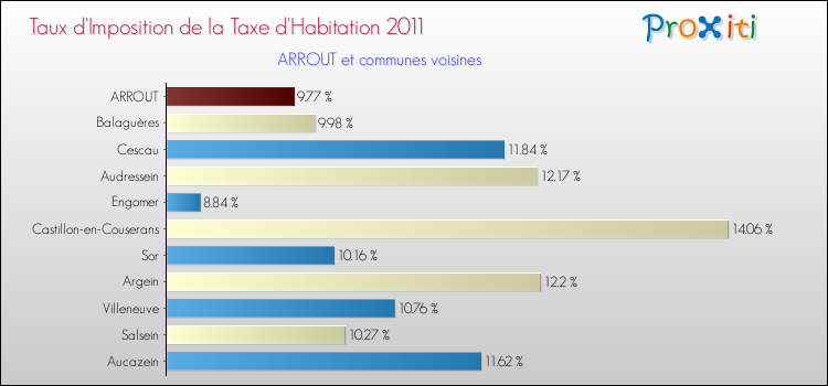 Taux d'imposition de la taxe d'habitation 2011 pour ARROUT et les communes proches Comparaison des taux d'imposition de la taxe d'habitation 2011 pour ARROUT et les communes voisines