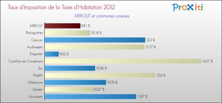 Taux d'imposition de la taxe d'habitation 2012 pour ARROUT et les communes proches Comparaison des taux d'imposition de la taxe d'habitation 2012 pour ARROUT et les communes voisines