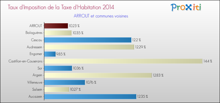 Taux d'imposition de la taxe d'habitation 2014 pour ARROUT et les communes proches Comparaison des taux d'imposition de la taxe d'habitation 2014 pour ARROUT et les communes voisines