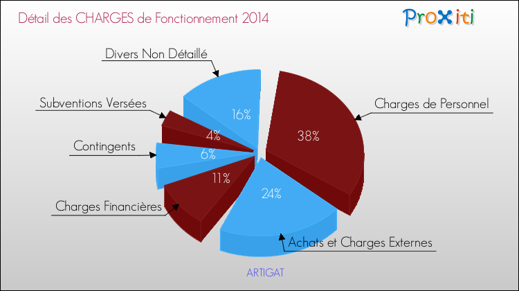 Décomposition des Charges de Fonctionnement 2014 de la commune de ARTIGAT Charges de Fonctionnement 2014 pour la commune de ARTIGAT