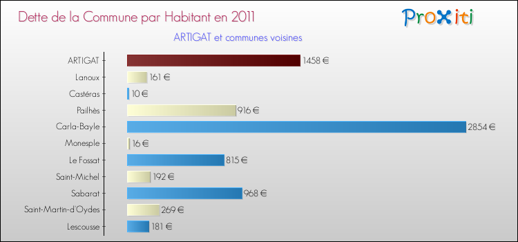 Dette par habitant de la commune en 2011 pour ARTIGAT et les communes proches Comparaison de la dette par habitant de la commune en 2011 pour ARTIGAT et les communes voisines